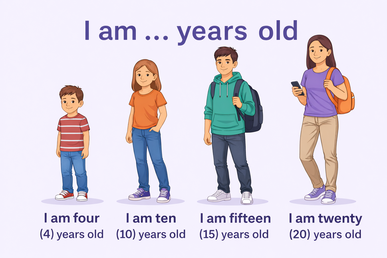 I am ... years old chart